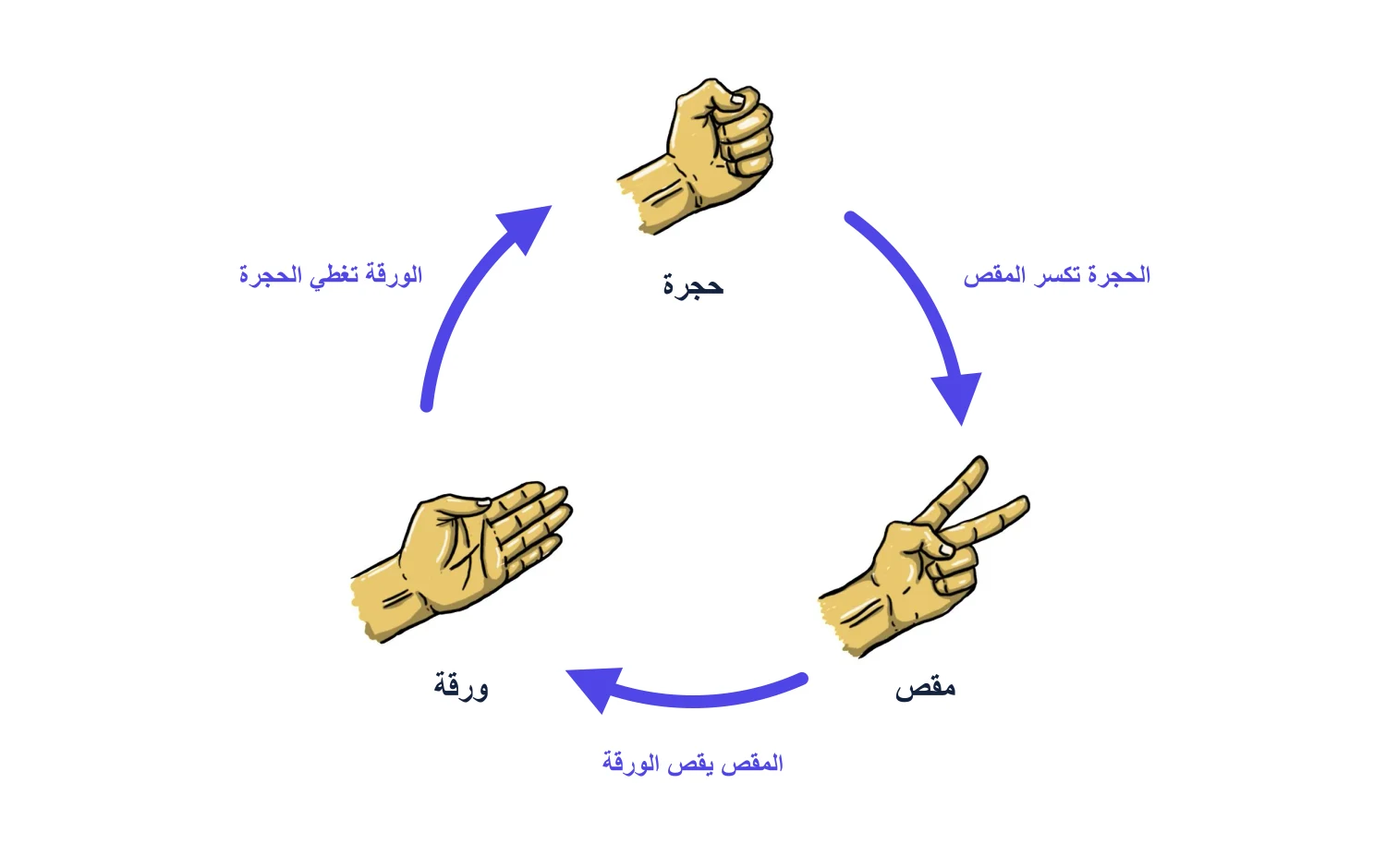 إشارات اليد للحجرة والورقة والمقص في دائرة، مع أسهم في اتجاه واحد: الحجرة تثلم المقص، والمقص يقص الورقة، والورقة تغطي الحجرة