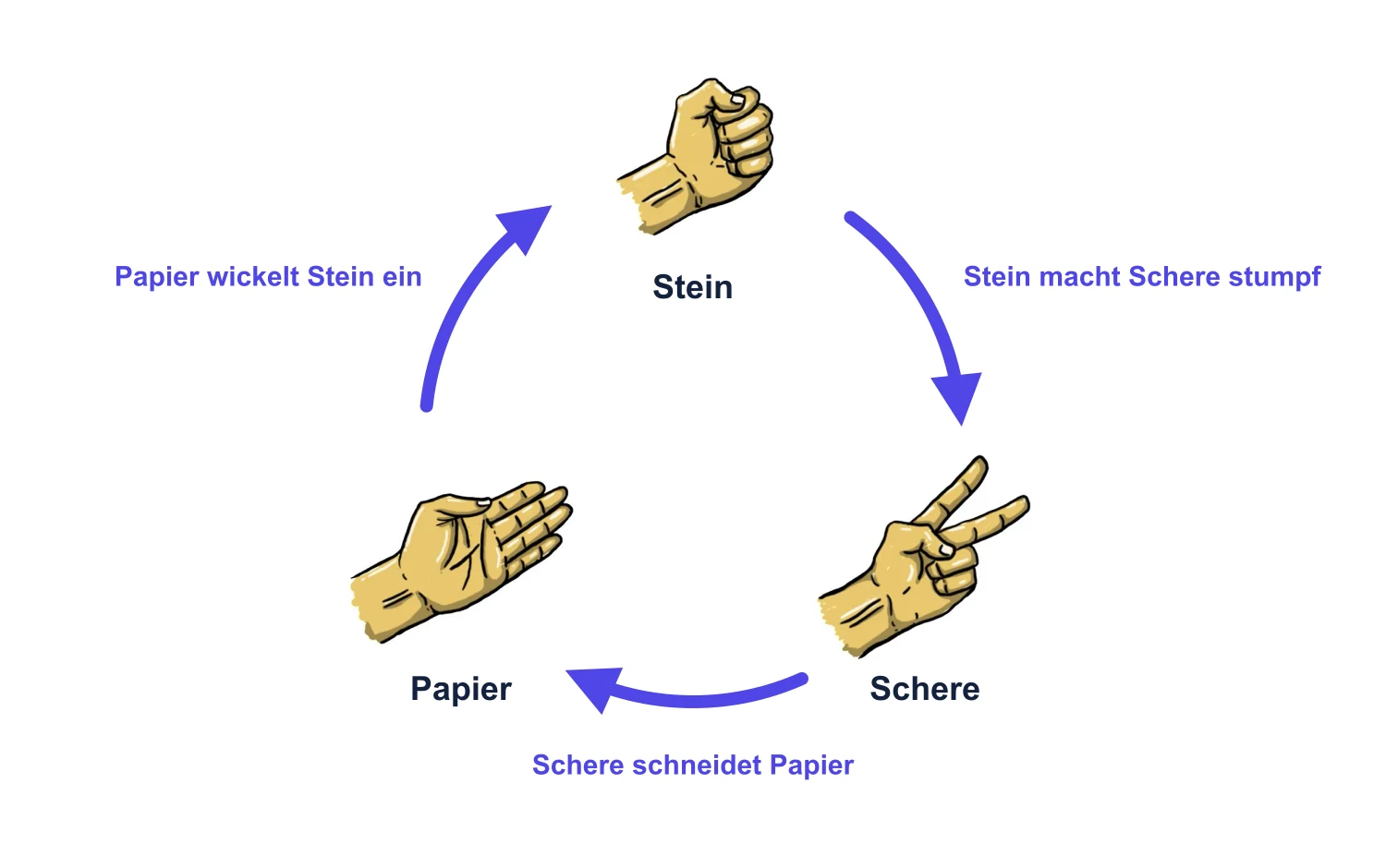 Die Handzeichen Stein, Papier und Schere im Kreis, mit Pfeilen in eine Richtung: Stein macht Schere stumpf, Schere schneidet Papier, Papier bedeckt Stein