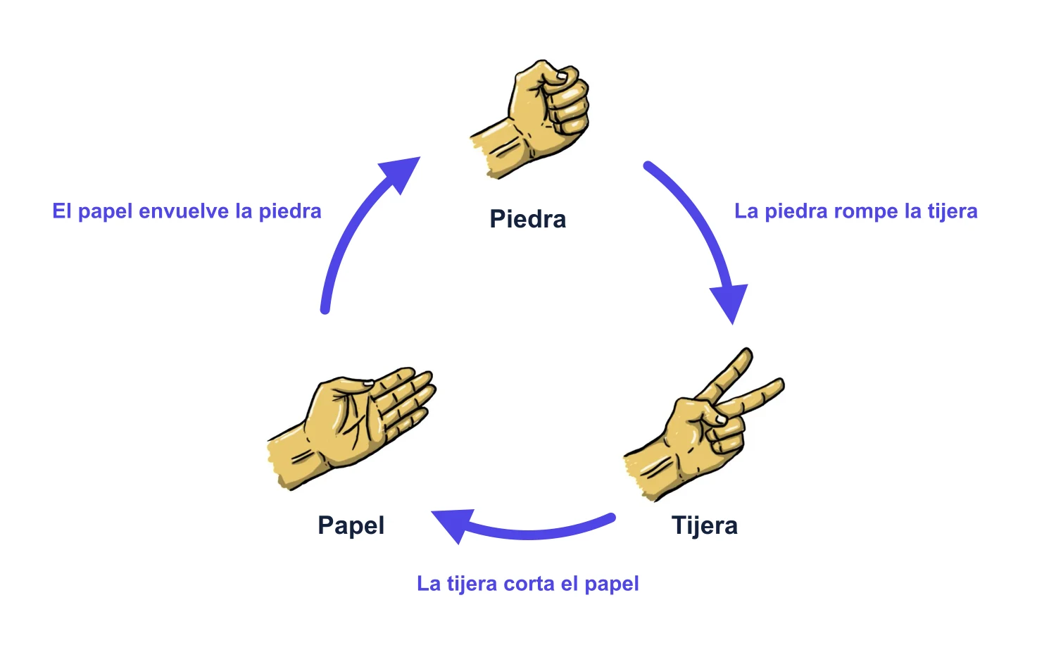 Los gestos de piedra, papel y tijera en un ciclo, con flechas en un solo sentido: la piedra desafila la tijera, la tijera corta el papel, el papel cubre la piedra