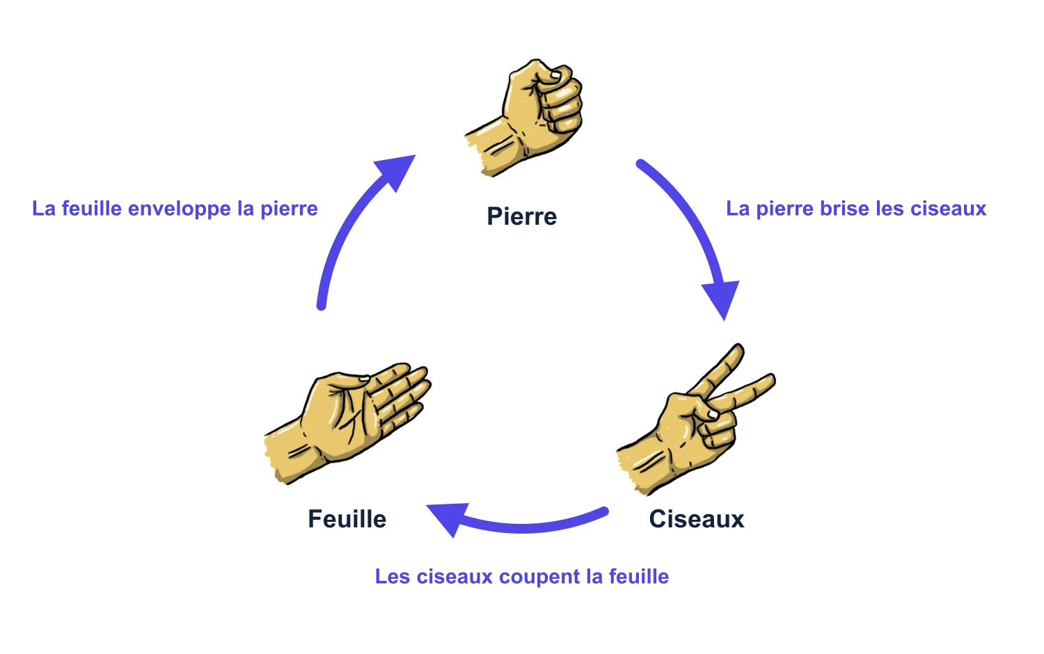 Les signes pierre, feuille et ciseaux disposés en cercle, avec des flèches dans un seul sens : la pierre émousse les ciseaux, les ciseaux coupent la feuille, la feuille recouvre la pierre