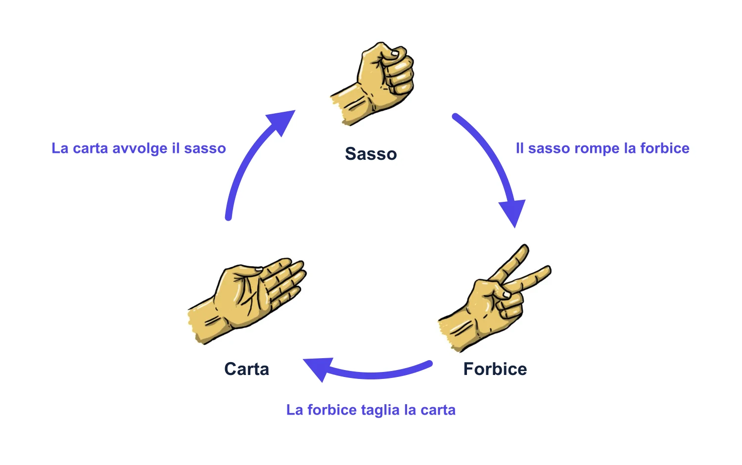 I segni di sasso, carta e forbice in cerchio, con frecce in un solo senso: il sasso spunta le forbici, le forbici tagliano la carta, la carta copre il sasso
