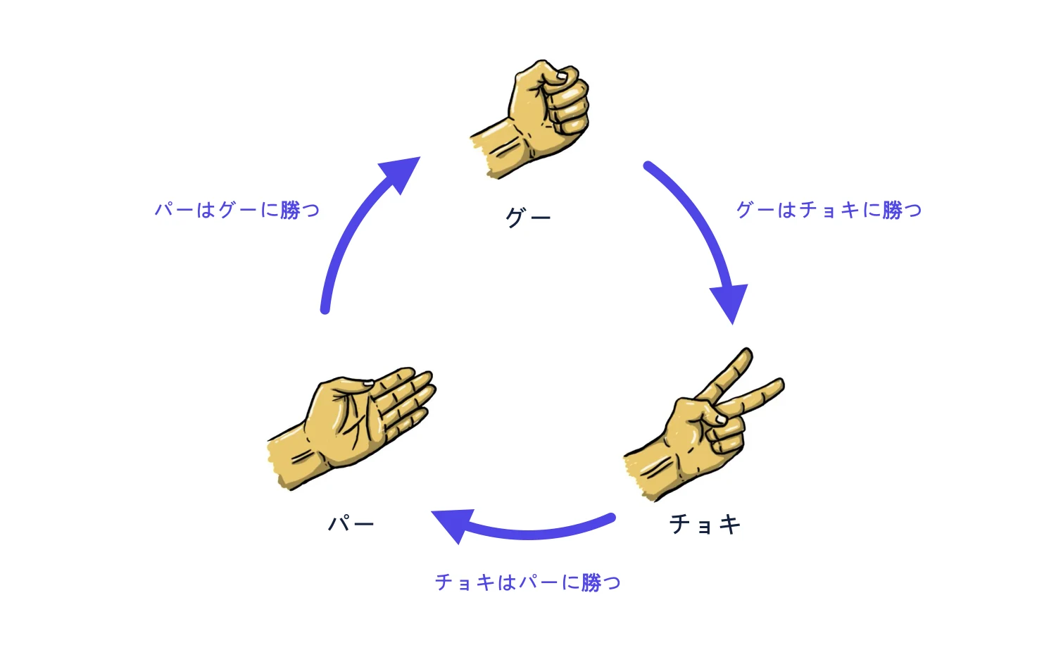 グー・チョキ・パーの手の形が輪になり、矢印が一方向に回っている図：グーはチョキをつぶし、チョキはパーを切り、パーはグーを包む