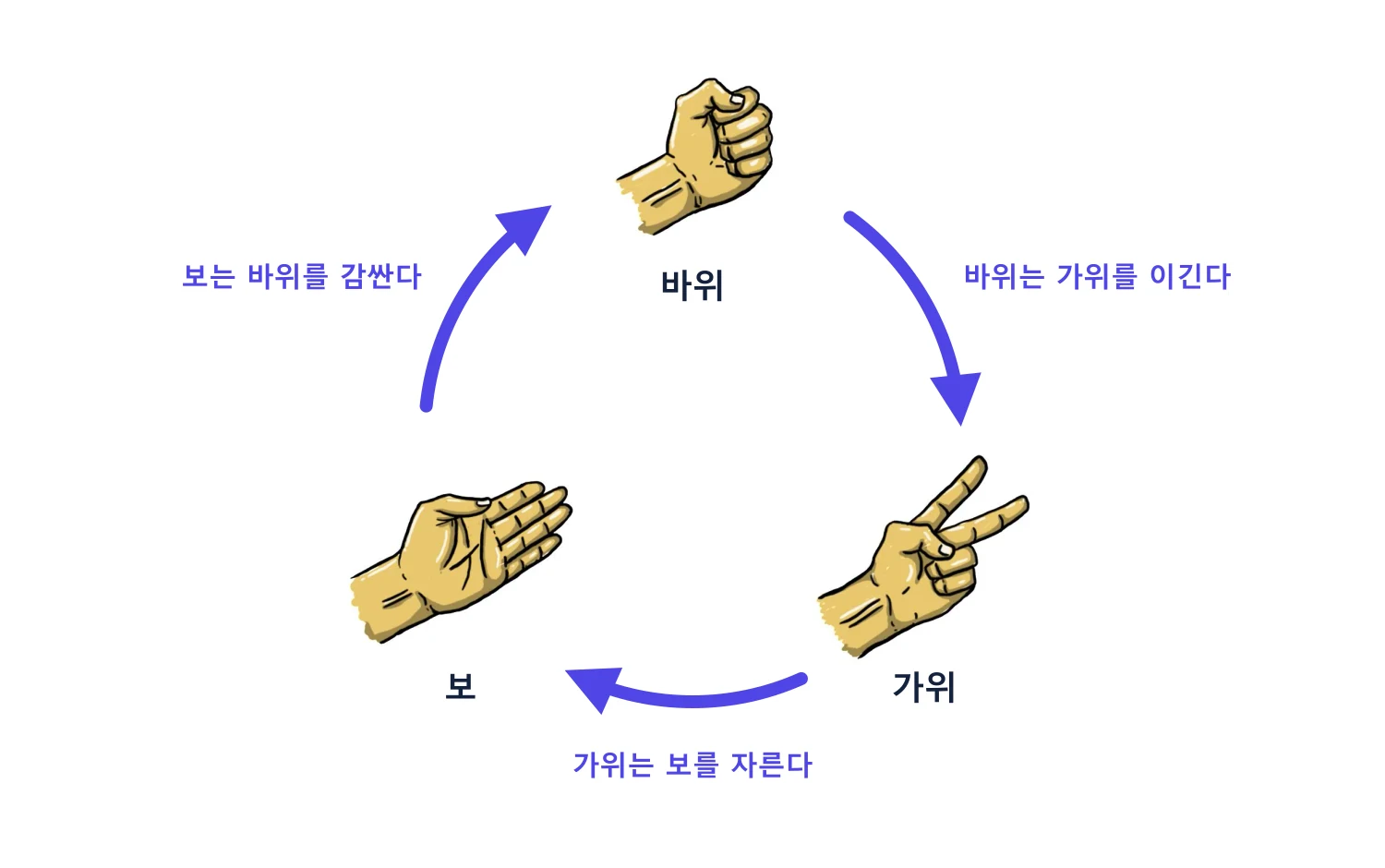 바위, 보, 가위 손 모양이 원을 이루고 화살표가 한 방향으로 돕니다: 바위는 가위를 무디게 하고, 가위는 보를 자르고, 보는 바위를 덮습니다