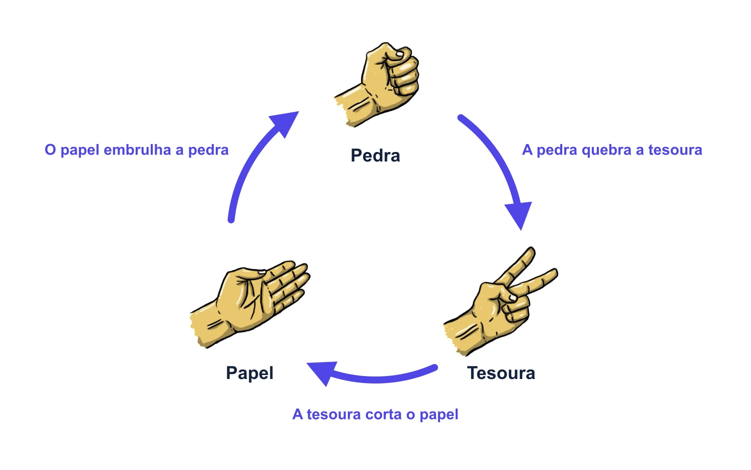 Gestos de pedra, papel e tesoura em ciclo, com setas num só sentido: pedra amassa tesoura, tesoura corta papel, papel cobre pedra