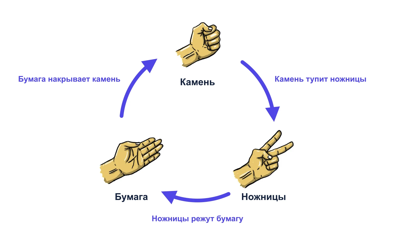 Жесты камня, бумаги и ножниц по кругу со стрелками в одну сторону: камень тупит ножницы, ножницы режут бумагу, бумага накрывает камень