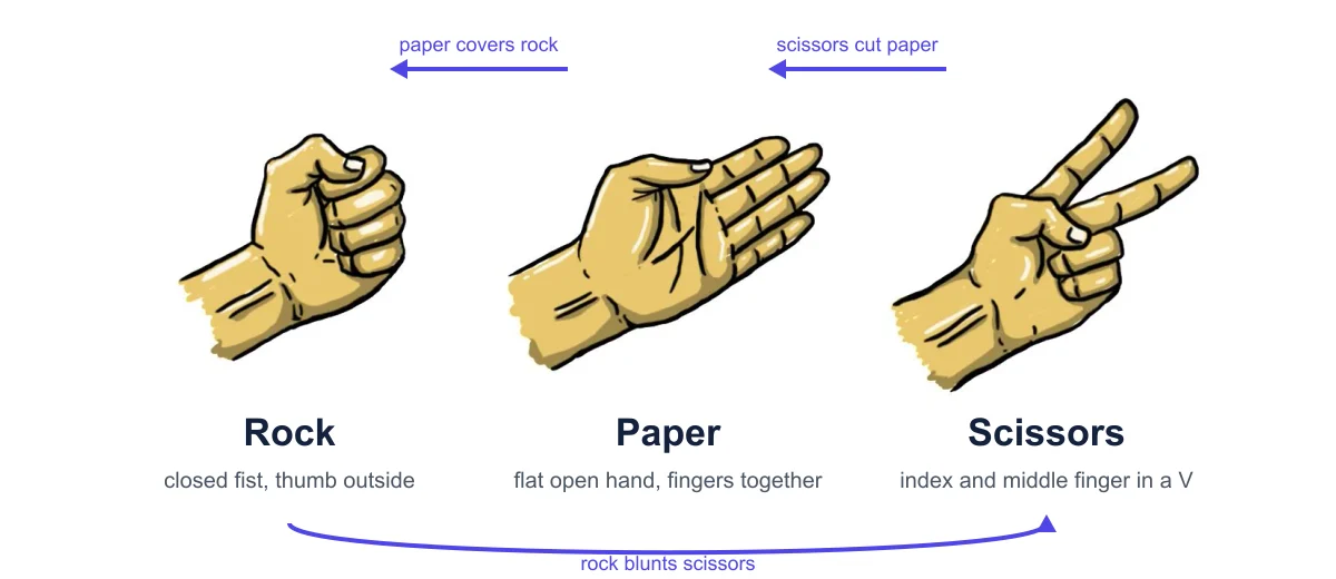 Rock, paper and scissors hand signs in a cycle, with arrows running one way round: rock blunts scissors, scissors cut paper, paper covers rock