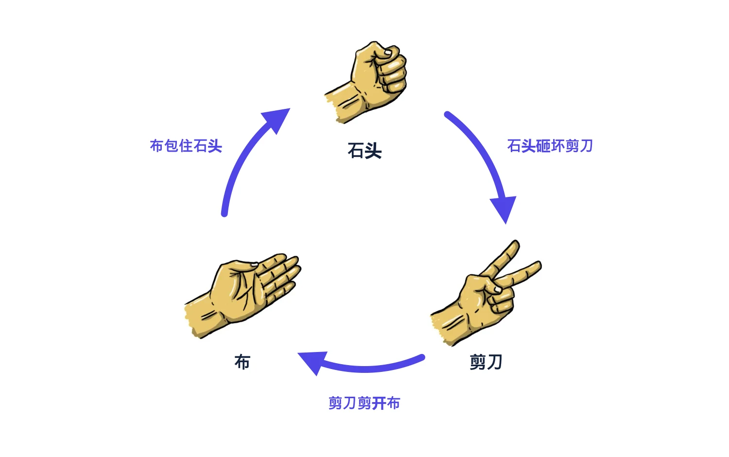 石头、剪刀、布三个手势排成一圈，箭头沿一个方向：石头砸钝剪刀，剪刀剪开布，布包住石头