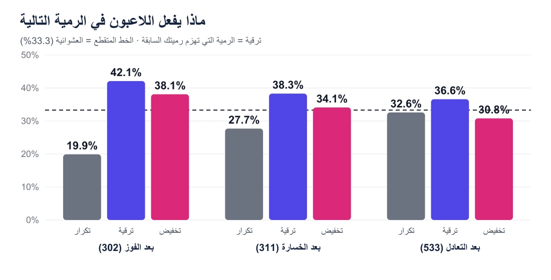 مخطط أعمدة: بعد الفوز يكرر اللاعبون 19.9% ويترقّون 42.1% وينزلون 38.1%؛ وبعد الخسارة 27.7% و38.3% و34.1%؛ وبعد التعادل 32.6% و36.6% و30.8%