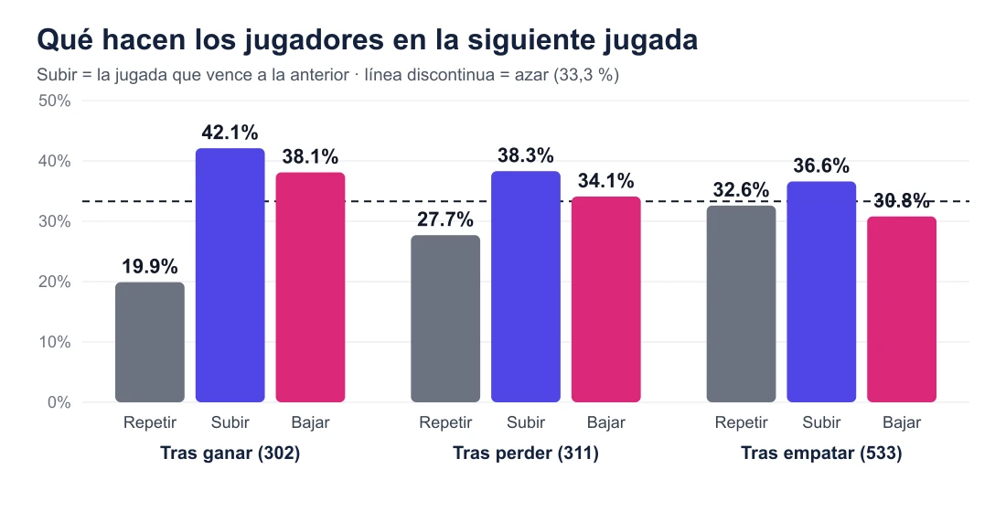 Gráfico de barras: después de ganar, los jugadores repiten 19.9%, suben 42.1%, bajan 38.1%; después de perder, 27.7%, 38.3%, 34.1%; después de empatar, 32.6%, 36.6%, 30.8%