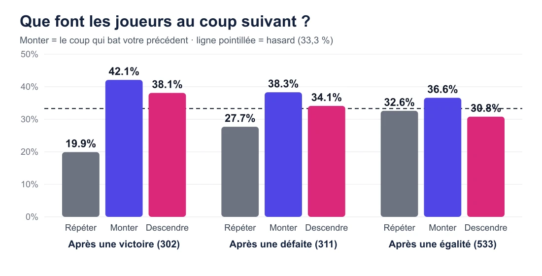 Graphique en barres : après une victoire, les joueurs répètent 19,9 %, montent 42,1 %, descendent 38,1 % ; après une défaite 27,7 %, 38,3 %, 34,1 % ; après une égalité 32,6 %, 36,6 %, 30,8 %