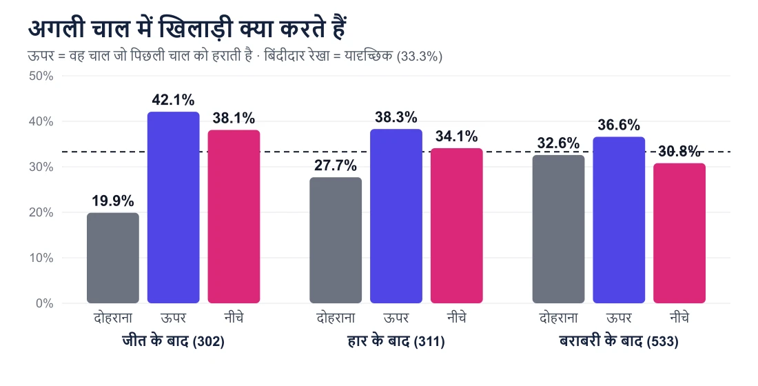 बार चार्ट: जीत के बाद खिलाड़ी 19.9% दोहराते, 42.1% अपग्रेड, 38.1% डाउनग्रेड करते हैं; हार के बाद 27.7%, 38.3%, 34.1%; बराबरी के बाद 32.6%, 36.6%, 30.8%