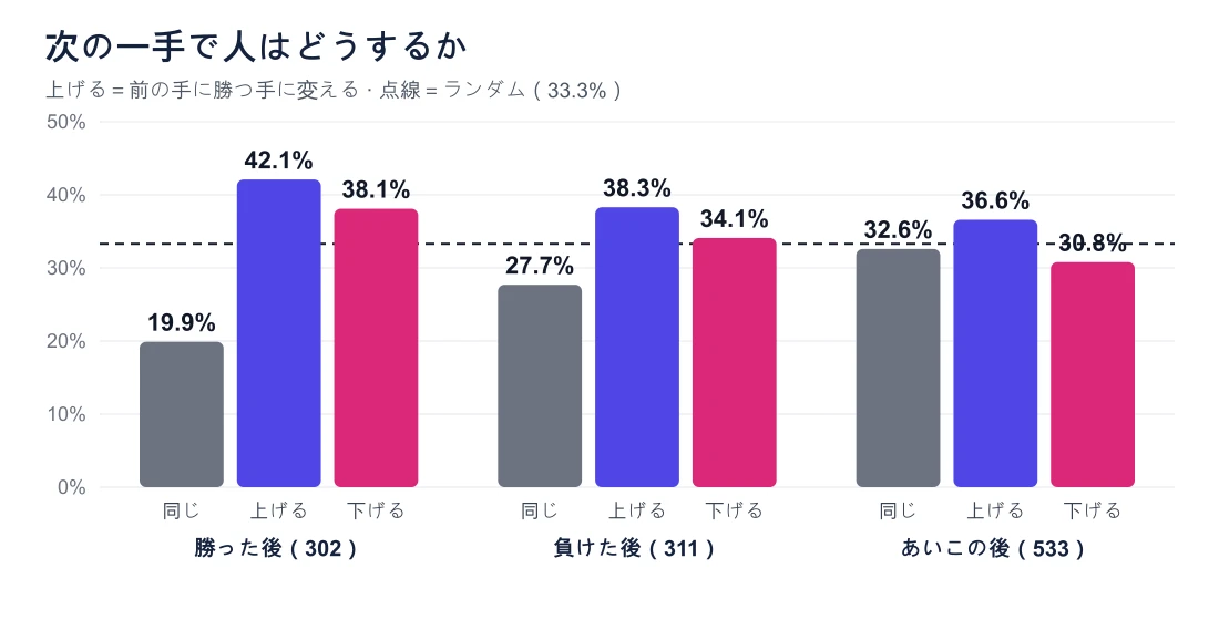 棒グラフ：勝ったあとはくり返し19.9%、格上げ42.1%、格下げ38.1%。負けたあとは27.7%、38.3%、34.1%。あいこのあとは32.6%、36.6%、30.8%
