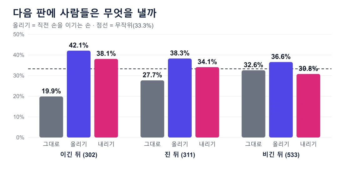 막대 그래프: 이긴 뒤 반복 19.9%, 올려 바꾸기 42.1%, 내려 바꾸기 38.1%. 진 뒤 27.7%, 38.3%, 34.1%. 비긴 뒤 32.6%, 36.6%, 30.8%