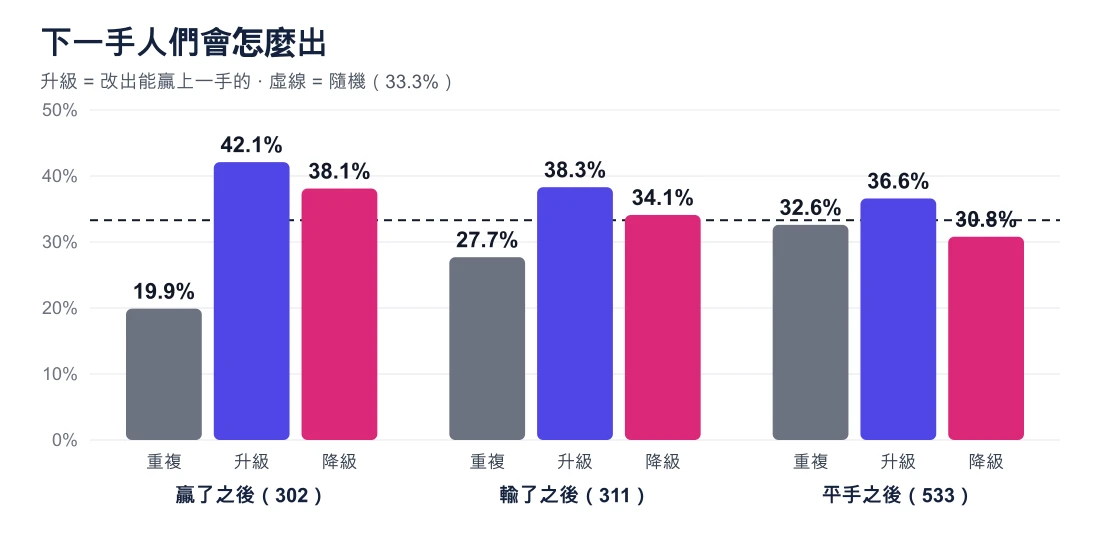 長條圖:贏了之後玩家重複 19.9%、升級 42.1%、降級 38.1%;輸了之後 27.7%、38.3%、34.1%;平手之後 32.6%、36.6%、30.8%