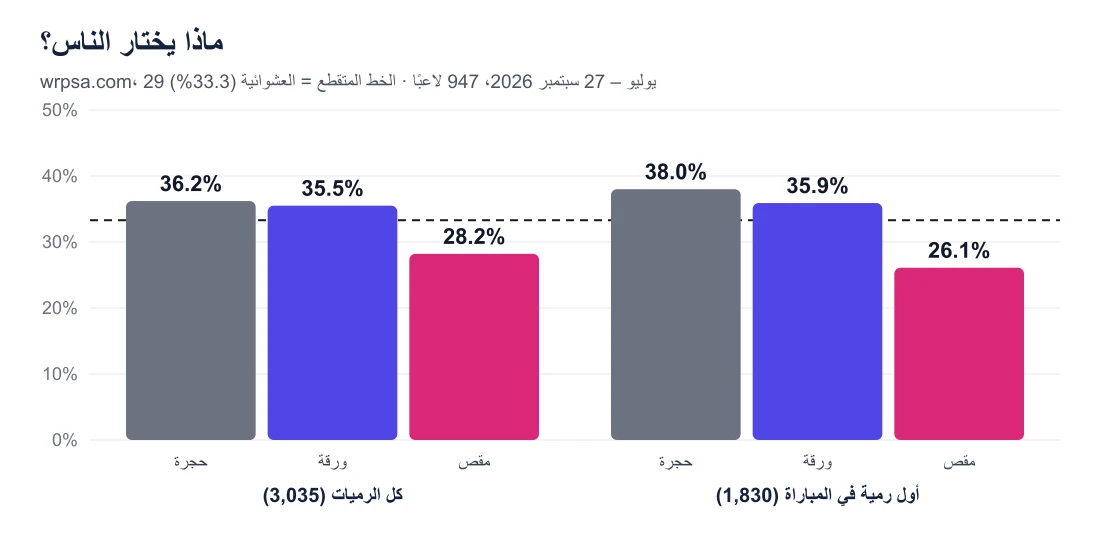 مخطط أعمدة: كل الرميات 36.2% حجرة و35.5% ورقة و28.2% مقص؛ والرميات الأولى 38.0% حجرة و35.9% ورقة و26.1% مقص
