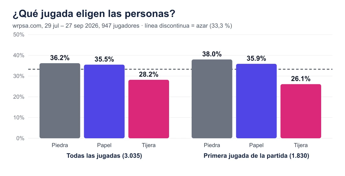 Gráfico de barras: en todas las jugadas, 36.2% piedra, 35.5% papel y 28.2% tijera; en las primeras jugadas, 38.0% piedra, 35.9% papel y 26.1% tijera