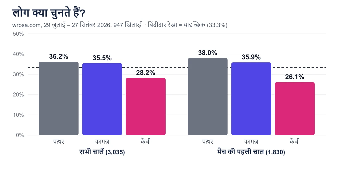 बार चार्ट: सभी चालें 36.2% पत्थर, 35.5% कागज़ और 28.2% कैंची; पहली चालें 38.0% पत्थर, 35.9% कागज़ और 26.1% कैंची