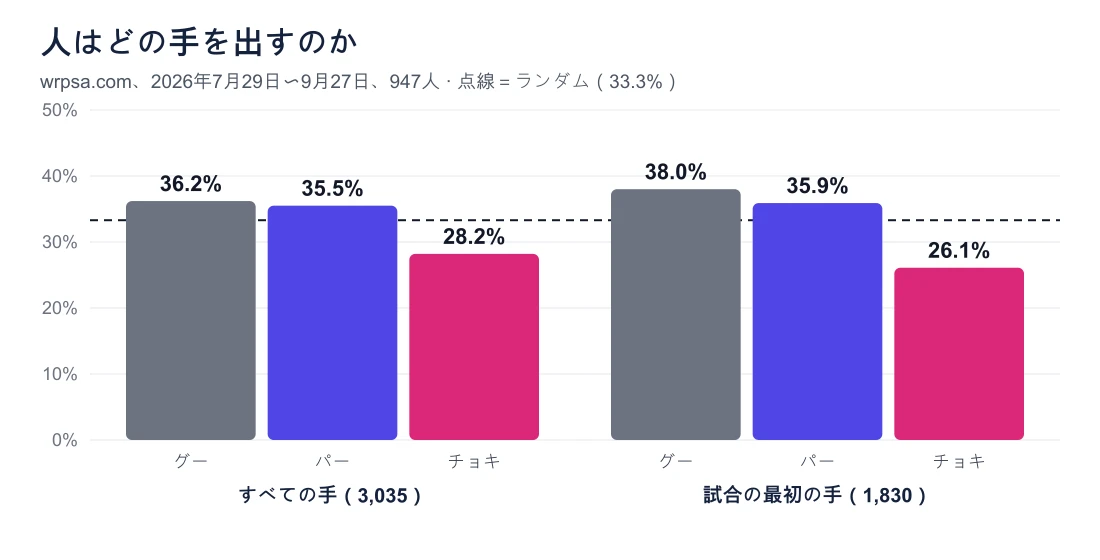 棒グラフ：全体の手はグー36.2%、パー35.5%、チョキ28.2%。最初の一手はグー38.0%、パー35.9%、チョキ26.1%