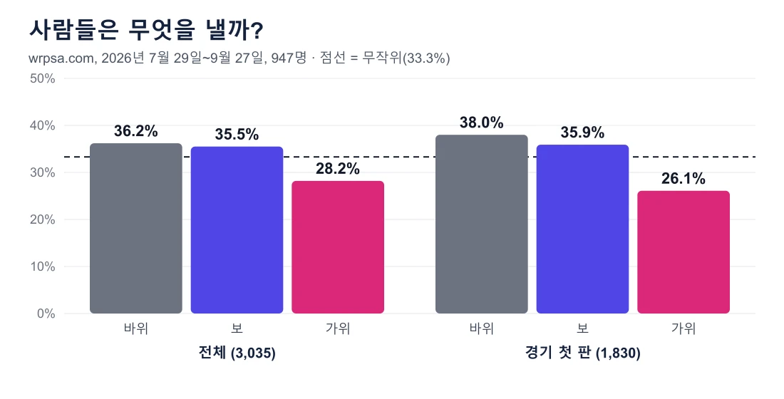 막대 그래프: 전체 손은 바위 36.2%, 보 35.5%, 가위 28.2%이고, 첫 손은 바위 38.0%, 보 35.9%, 가위 26.1%