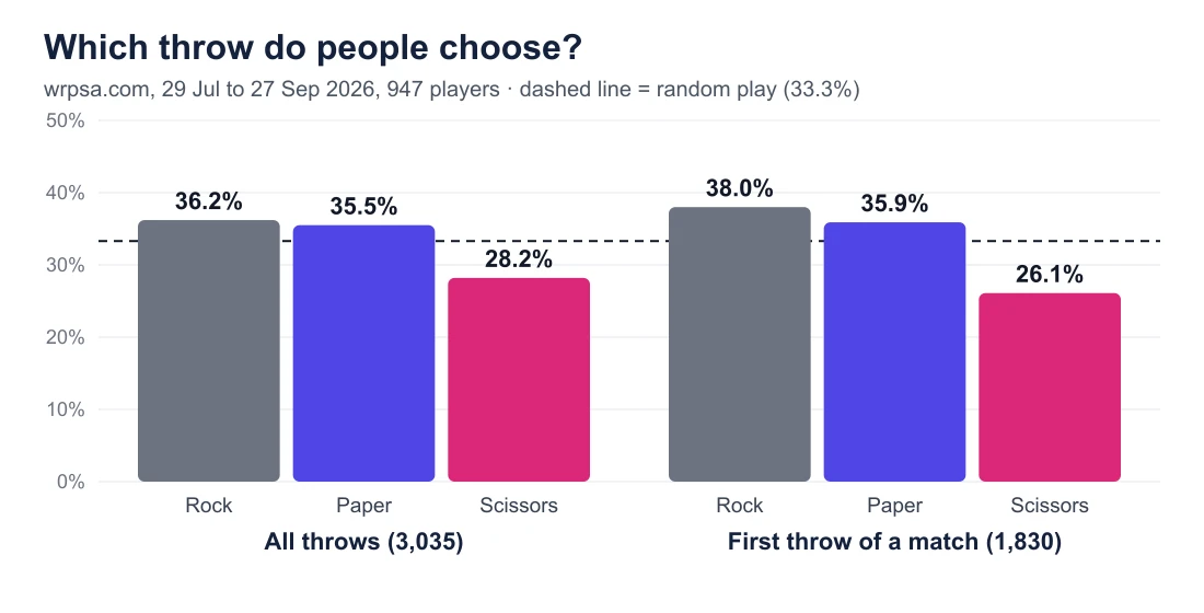 Bar chart: all throws are 36.2% rock, 35.5% paper and 28.2% scissors; first throws are 38.0% rock, 35.9% paper and 26.1% scissors